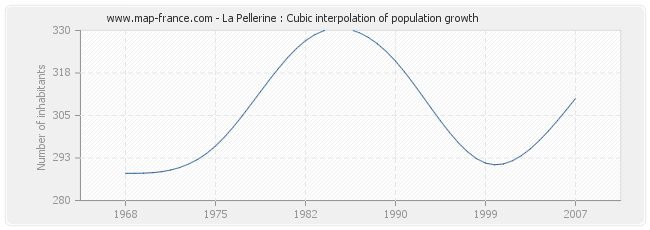 La Pellerine : Cubic interpolation of population growth